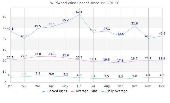 Windspeeds since March 1998