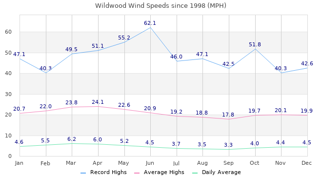 Windspeeds since March 1998